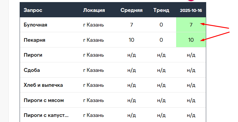 Данные по запросам