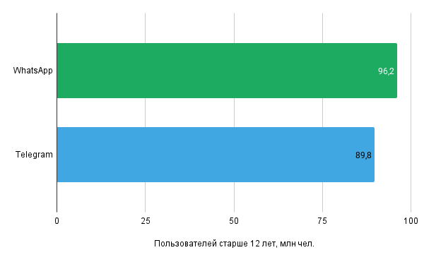 Количетво пользователей вотсапп и телеграм