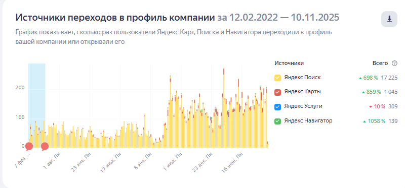 Статистика от Яндекс.Бизнес