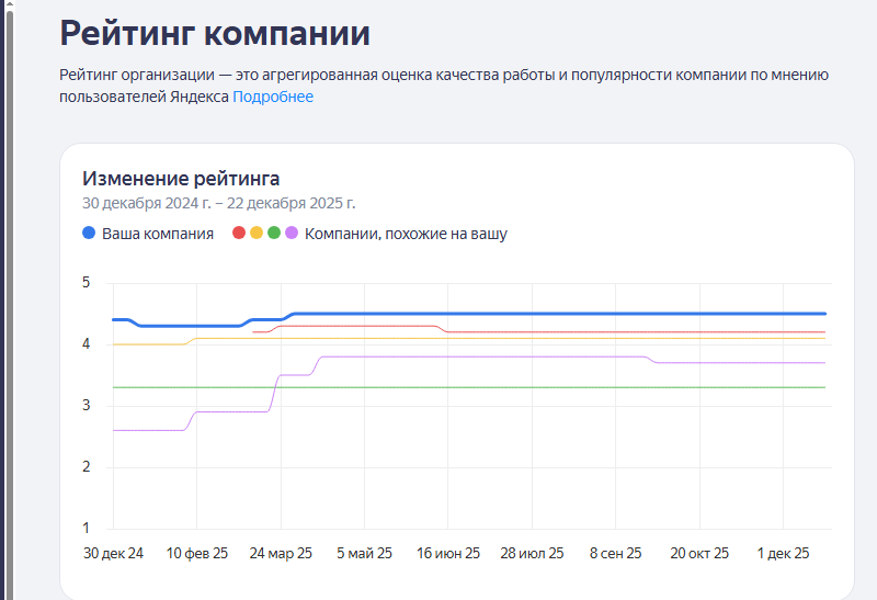 просмотр рейтинга на яндекс бизнес