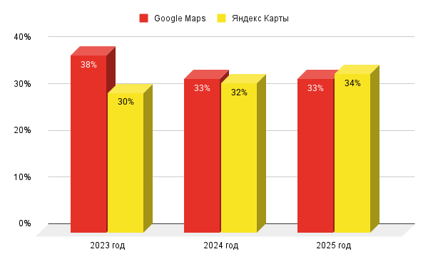 Доля Яндекс Карты и Гугл Карты