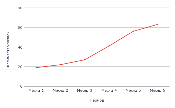 график роста заявок