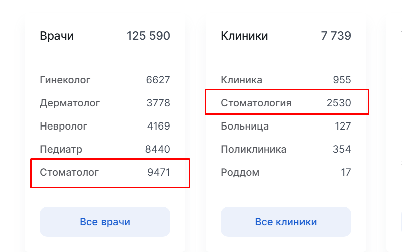 Количество стоматологов и стоматологий 