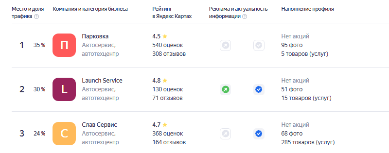 конкуренты на яндекс бизнес