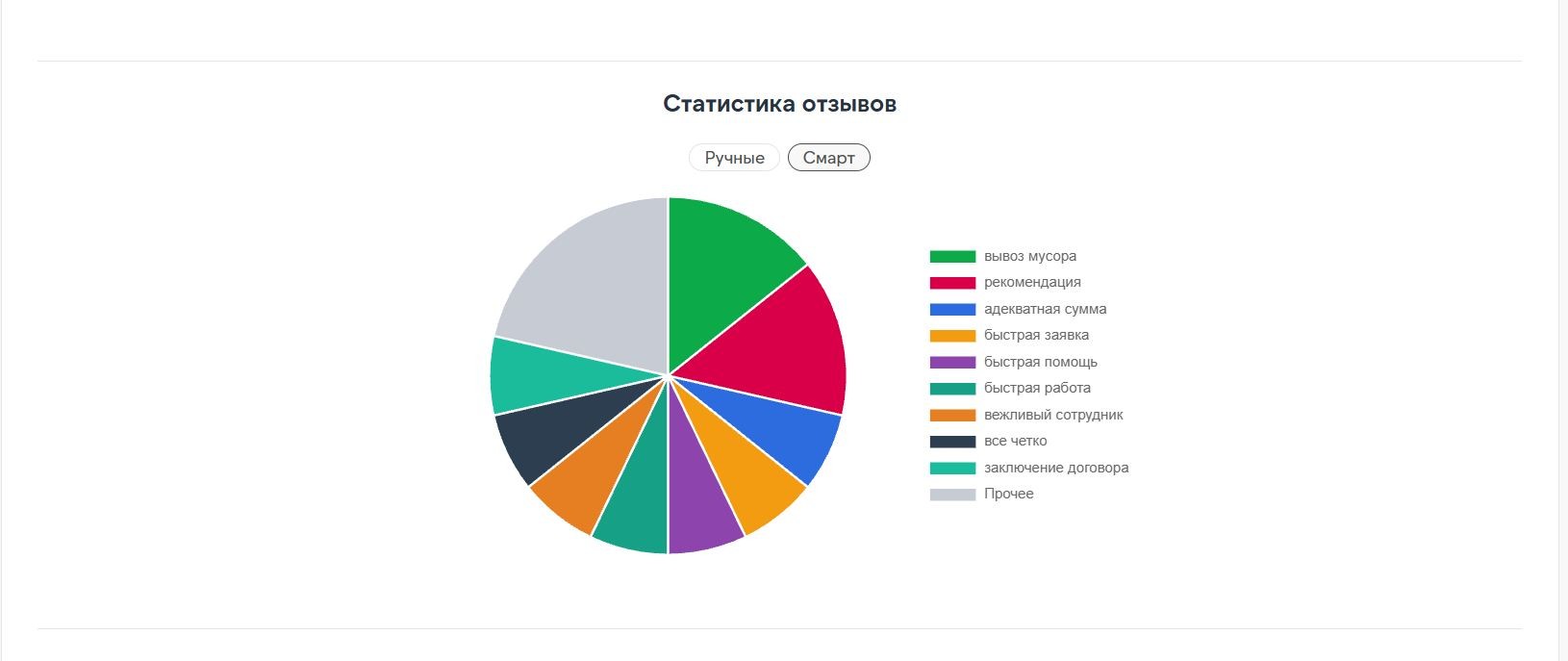 Статистика отзывов